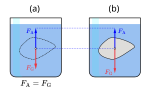 Thumbnail for File:Buoyancy-archimedes-principle2.svg