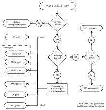 How to determine which gown to wear Cambridge gown flow chart.svg