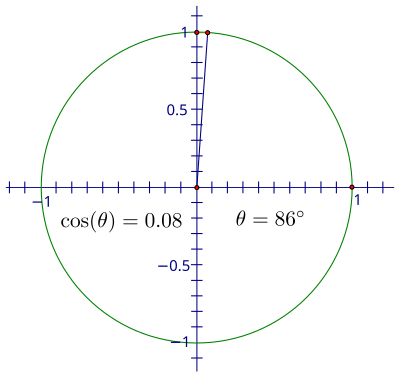 Funciones circulares de números reales Figura 32.svg