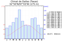 Grafico climatico di Dallas
