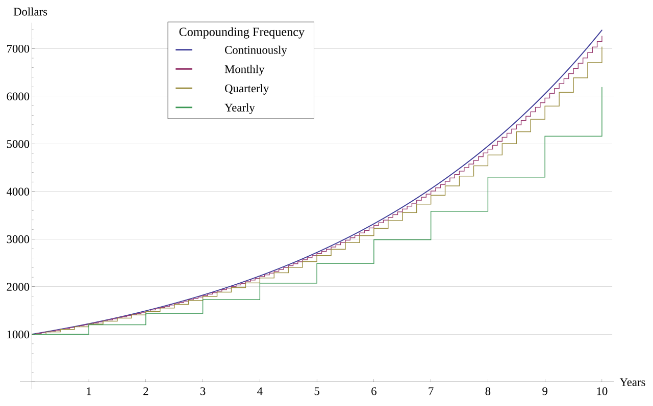 Datei:Compound Interest with Varying Frequencies.svg – Wikipedia