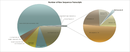 Fig. 2. Raw transcript breakdown from sequencing 20,000 clones derived from virus-infected human tissues. Viral transcripts were present at 0.03% of the total sequence reads. DTSpiechart.png