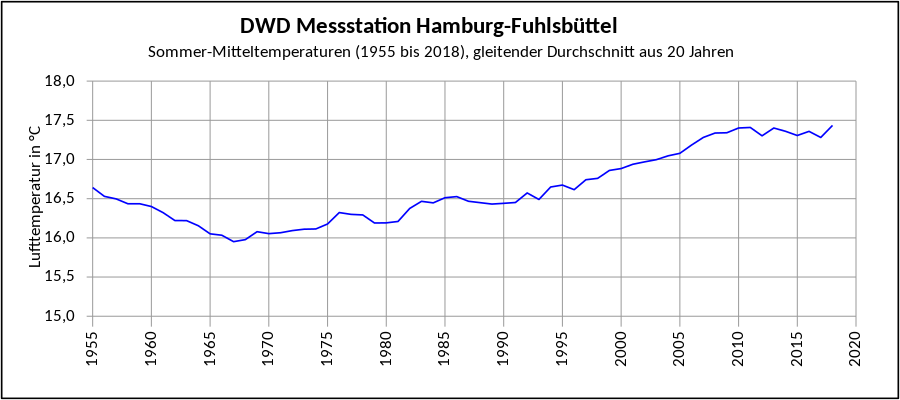 DWD-Hamburg-Fuhlsbuettel-temperature-moving average-20-year-summer-1955-2018.svg