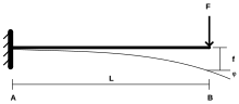 Deflection of a cantilever under a point load (f) in engineering Deflection.svg