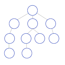 Properties Of Depth First Search