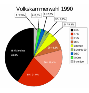 Valget Til Volkskammer 1990