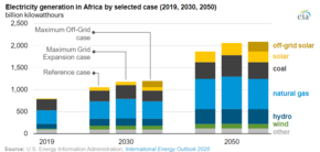 Projections, as of 2020, for growth in the African energy market, depending on electric grid and off-grid investments Electricity generation in Africa in selected cases of the International Energy Outlook 2020 (IEO2020) (50624599307).png