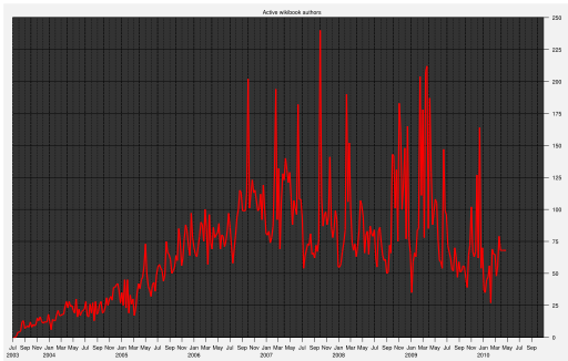 File:English Wikibooks Active Authors.svg
