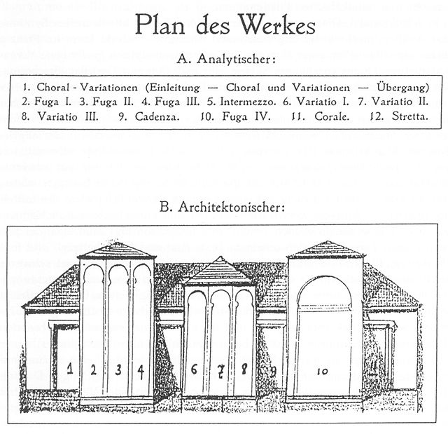 Busoni's pictorial representation of the architecture of his Fantasia contrappuntistica composition: chorales appear symmetrically in Nos. 1 and 11