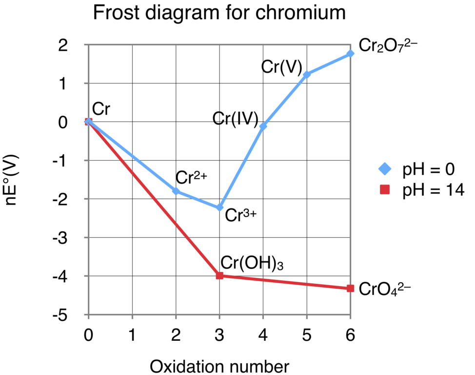 File Frost Diagram For Chromium Png