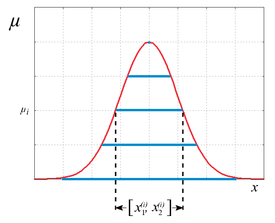 Approximation of the normal distribution by a sequence of intervals Fuzzy arithmetic.png