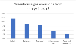 Energy-related emissions produced by sector in decreasing order: industry, land use, building, transport, other, and fugitive emissions from fossil fuel production
