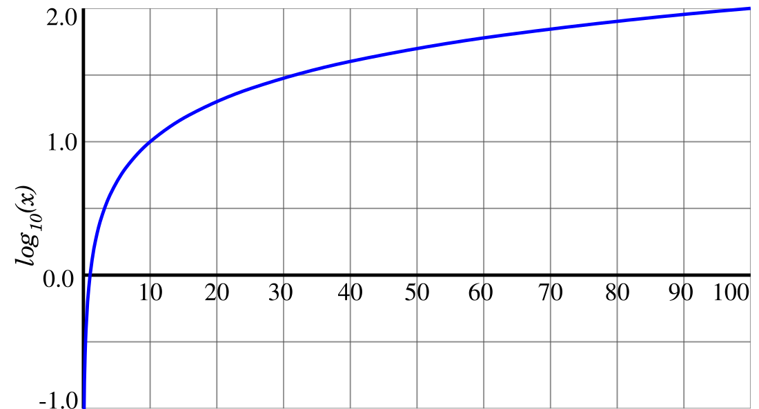 Common logarithm