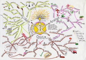 Mind-map showing a wide range of nonhierarchic...