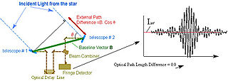 Astrometry Branch of astronomy involving positioning and movements of celestial bodies