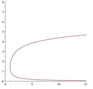 <span class="mw-page-title-main">Inverse gamma function</span> Inverse of the gamma function