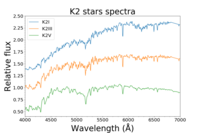 Spectra of K2I, K2III and K2V stars