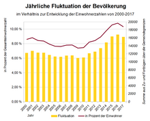 Fluktuation (Summe aus Zu- und Fortzügen) der Bevölkerung im Landkreis Landshut im Verhältnis zur Gesamteinwohnerzahl