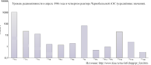 Миниатюра для Файл:Levels of radioactivity in the lava under the Chernobyl number four reactor 1986-ru.svg