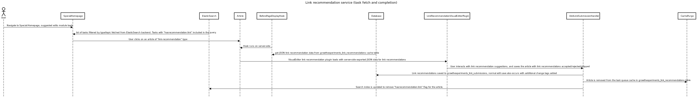 Link recommendation service (task fetch and completion)