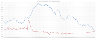 Số lượng ca sinh và tử của Hàn Quốc (1925-2019)