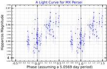 A light curve for MX Persei, plotted from Hipparcos data MXPerLightCurve.png