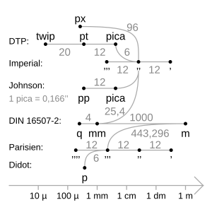 Typografie: Mikrotypografie, Makrotypografie, Anwendung