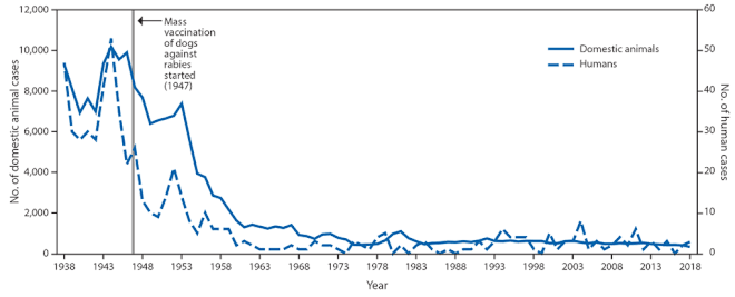 Rabies cases in humans and domestic animals — United States, 1938–2018
