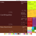 Mozambique Exports Treemap 2017.svg