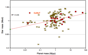 Diagram of the mass of the star as a function of the planetary mass for CoRoT planets (red) and the other planets discovered by the transit method (yellow). The line across CoRoT data indicates a trend: massive planets are found around massive stars.