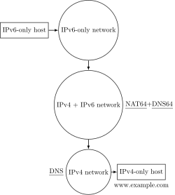 NAT64 network example.svg