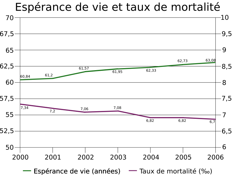 Free Free Svg Life Expectancy 560 SVG PNG EPS DXF File