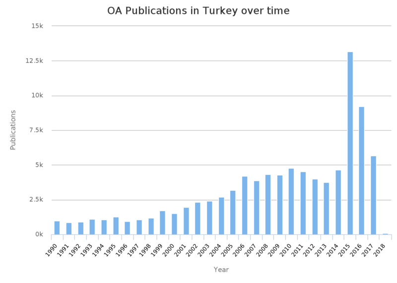 File:Open access publications in Turkey 1990 to 2018 OpenAIRE.png
