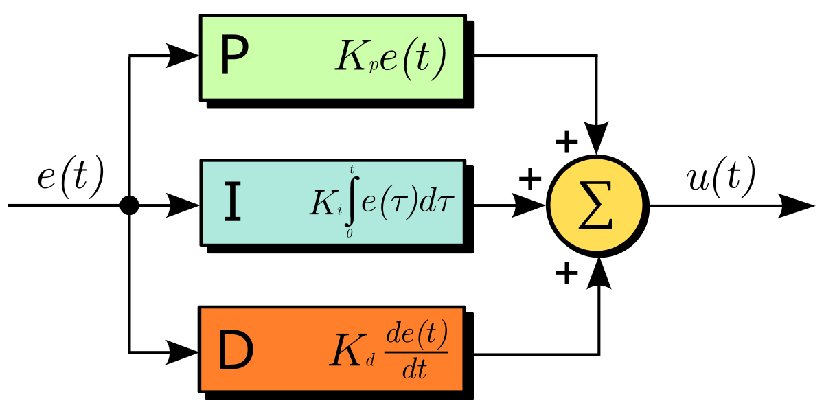 Pid vaz. Структурная схема ПИД регулятора. ПИД регулятор Тау. ПИД регулятор формула. Передаточная функция пи регулятора.
