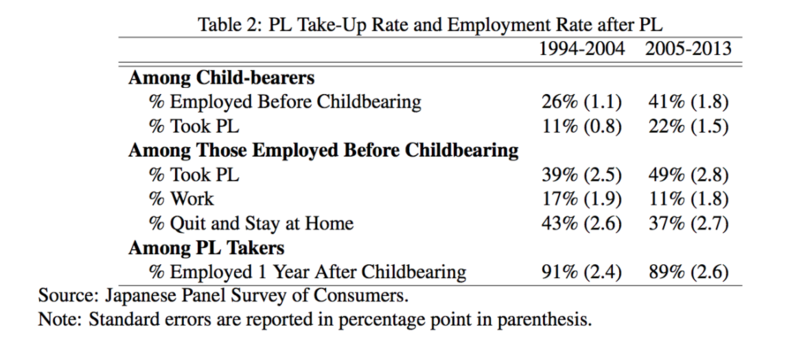 File:PL Take-Up Rate and Employment Rate after PL.png