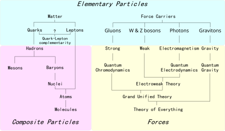 Tập_tin:Particle_overview.svg