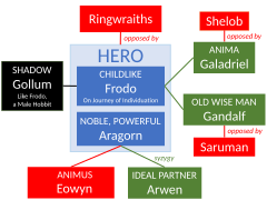 Patrick Grant's Jungian View of LOTR.svg