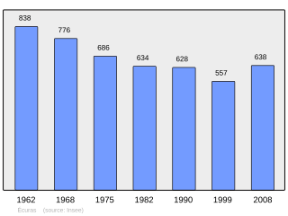 Evolucion de la populacion