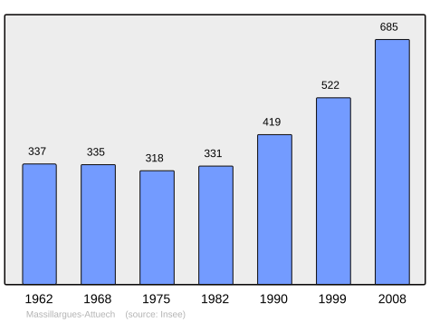 File:Population - Municipality code 30162.svg