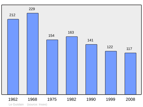 File:Population - Municipality code 50225.svg