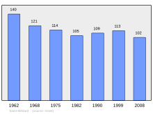 Bestand:Population_-_Municipality_code_57621.svg