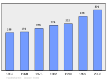 Fayl:Population_-_Municipality_code_67181.svg