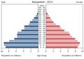 English: The population pyramid of Bangladesh illustrates the age and sex structure of population and may provide insights about political and social stability, as well as economic development. The population is distributed along the horizontal axis, with males shown on the left and females on the right. The male and female populations are broken down into 5-year age groups represented as horizontal bars along the vertical axis, with the youngest age groups at the bottom and the oldest at the top. The shape of the population pyramid gradually evolves over time based on fertility, mortality, and international migration trends. Українська: Віково-статева піраміда населення Бангладеш за 2013 рік. Вона дає наочне уявлення про вікову і статеву структура населення країни, може слугувати джерелом інформації про політичну і соціальну стабільність, економічний розвиток. Блакитними кольорами ліворуч, у вигляді горизонтальних смуг показані вікові групи (з кроком 5 років кожна) чоловічої статі, праворуч рожевими — жіночої. Наймолодші вікові групи — внизу, найстаріші — вгорі. Форма піраміди поступово еволюціонує з плином часу під впливом чинників народжуваності, смертності і світової міграції.