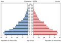 English: The population pyramid of Comoros illustrates the age and sex structure of population and may provide insights about political and social stability, as well as economic development. The population is distributed along the horizontal axis, with males shown on the left and females on the right. The male and female populations are broken down into 5-year age groups represented as horizontal bars along the vertical axis, with the youngest age groups at the bottom and the oldest at the top. The shape of the population pyramid gradually evolves over time based on fertility, mortality, and international migration trends. Українська: Віково-статева піраміда населення Коморських Островів за 2016 рік. Вона дає наочне уявлення про вікову і статеву структура населення країни, може слугувати джерелом інформації про політичну і соціальну стабільність, економічний розвиток. Блакитними кольорами ліворуч, у вигляді горизонтальних смуг показані вікові групи (з кроком 5 років кожна) чоловічої статі, праворуч рожевими — жіночої. Наймолодші вікові групи — внизу, найстаріші — вгорі. Форма піраміди поступово еволюціонує з плином часу під впливом чинників народжуваності, смертності і світової міграції.