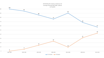 Percentuale di giudici nel Consiglio generale della magistratura in Spain.png