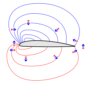 Pressure field around an airfoil. The lines are isobars of equal pressure along their length. The arrows show the pressure differential from high (red) to low (blue) and hence also the net force which causes the air to accelerate in that direction. Pressures-around-aerofoil.svg
