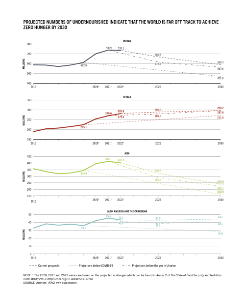 Projected numbers of undernourished people by FAO indicate that the world is far off track to achieve the Sustainable Development Goal of zero hunger by 2030.