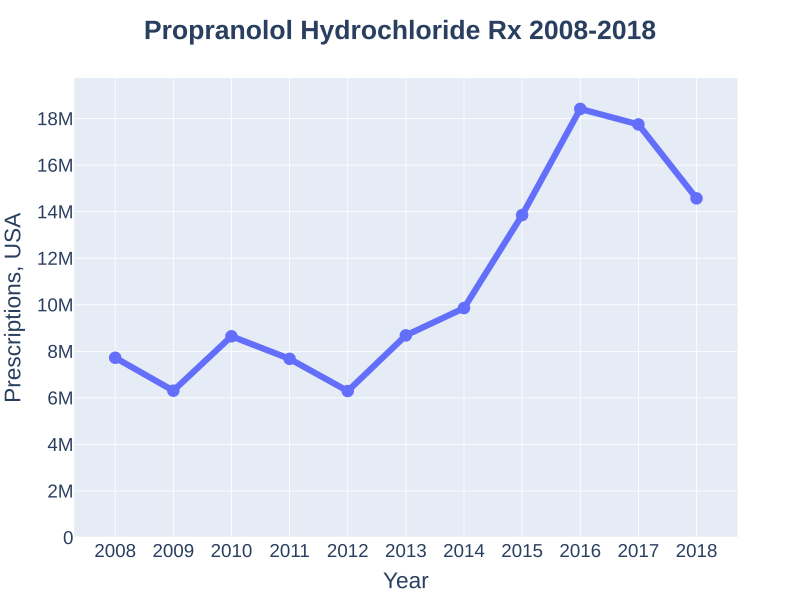 File:PropranololHydrochloride prescriptions (DrugStats).svg