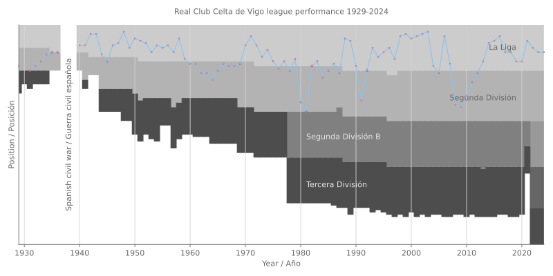 File:Real Club Celta de Vigo league performance 1929-present.svg