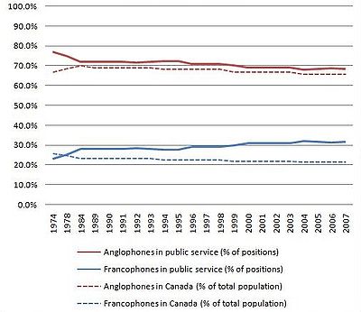 Representation of Francophones and Anglophones in the public service of Canada.JPG
